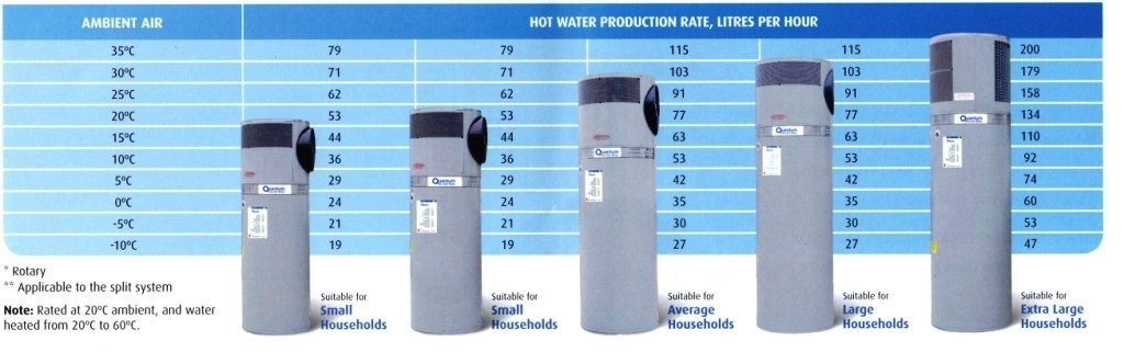 Heat Pump Size Comparison