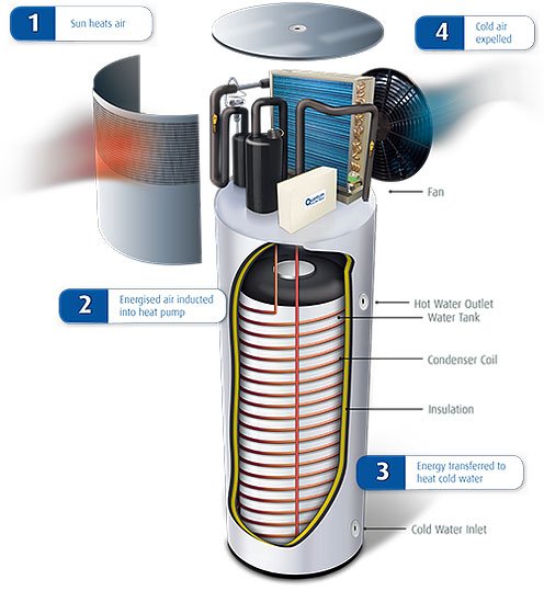 How heat pump hot water works